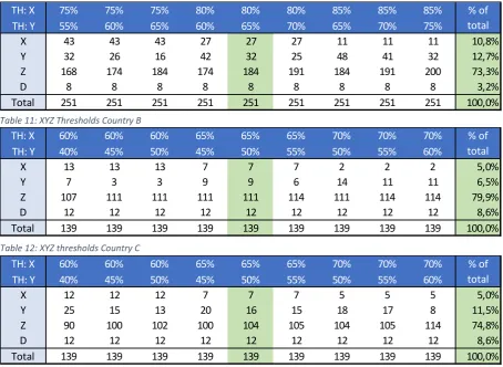 Table 11: XYZ Thresholds Country B 