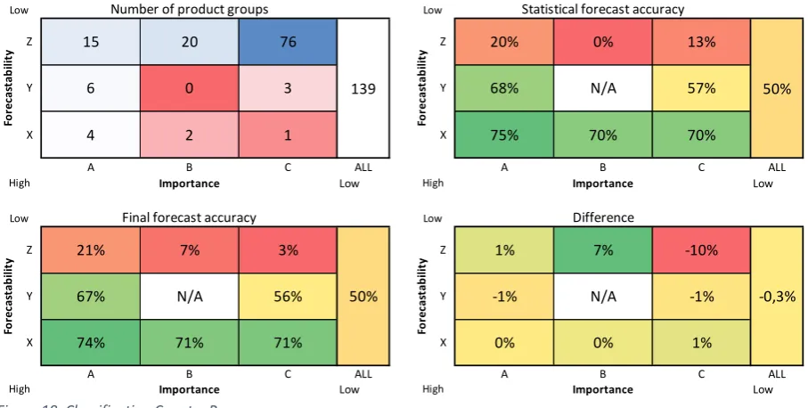 Figure 17: Classification Country A 