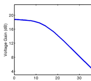 Figure 10. Simulated collector-emitter voltage stress in multi-cascode topology.