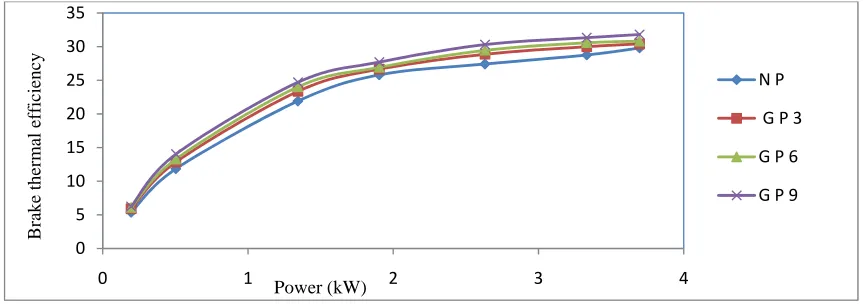 Fig: 2 Comparison of Brake Thermal Efficiency with Different configurations of Piston 