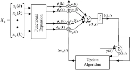 Fig. 1.   Adaptive FLANN Model 