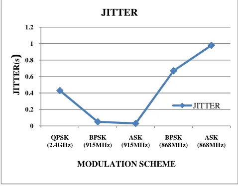 Figure 4 shows the value of jitter for different modulation schemes. The ASK (amplitude shift keying), BPSK (binary phase shift keying) modulation technique at 915MHz frequency produced the lowest value of 0.03s and 0.05s, QPSK produced high value of 0.43s