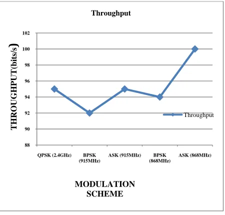 Figure 6 presents the performance of throughput for different modulation techniques at different frequency range