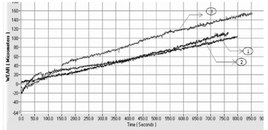 Fig. 16. For 1.5 kg loading, (1) – Base metal, (2) - 1.25% Ef + 1.25% Gp, (3) - 2.5% Ef + 2.5% Gp 