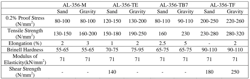 Table 1.  Mechanical Properties 