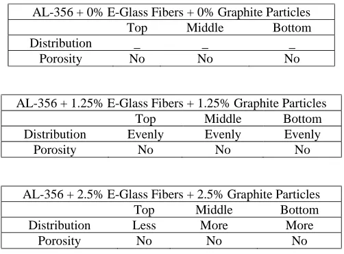 Fig.. 3. Macrostructure of aluminium alloy (AL-356) without reinforcements. 