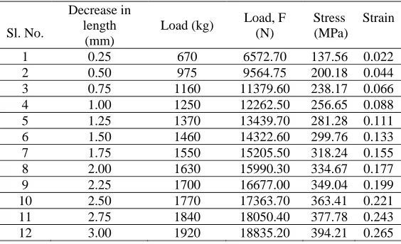 Table 4.  Tabular column of compression test for 0% of E-Glass fiber and graphite particles