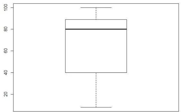 Figure 2. ​A boxplot of involvement of participants with scores ranging from 8 to 100