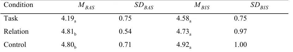 Table 2. Means (​M​) and standard deviations (​SD​) for BAS and BIS per condition. 