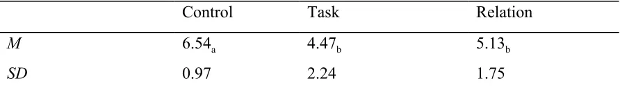 Table 4.  Means (M) and standard deviations (SD) for each condition concerning their scores of objective 