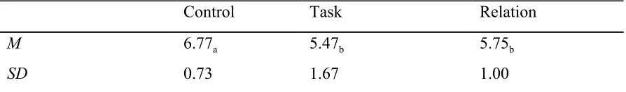 Table 5. Means and standard deviations for each condition concerning their scores of subjective 
