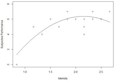 Figure 3. ​Quadratic regression of Subjective Performance on Task Conflict Intensity.  