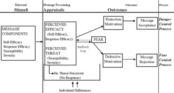 Figure 2. The Extended Parallel Process Model. (on the basis of Witte, 1992) Adapted from 