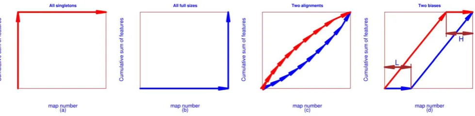 Figure 11. Two extreme and common examples of CAM curves. (a) Pattern I (disastrous pattern): all predicted consensuses are singletons; (b)Pattern II (perfect pattern): all predicted consensuses are of full size; (c) Pattern III (normal pattern): the compa