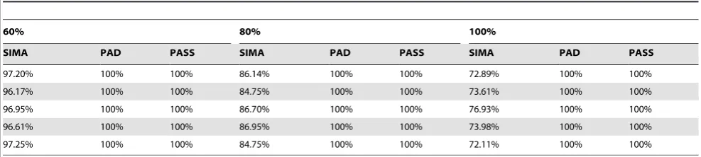 Table 1. Sensitivity analysis of three sets (noise levels 60%, 80% and 100%) for Toy A.