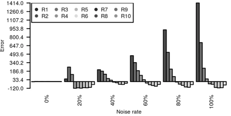 Figure 1. The distribution of prediction errors for Toy B data using SIMA (mass resolution 0.0071 Daltons)
