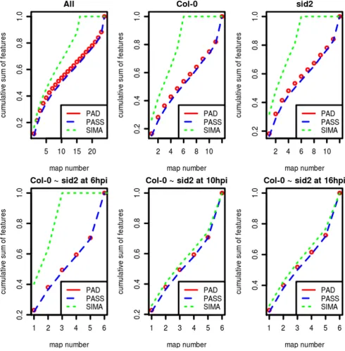 Figure 3. Characteristic alignment map (CAM) curves. The CAM was generated for MCM analysis of six alignments on the real data ofpathogen infected plant leaves