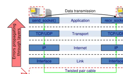 Figure 1. Communication with the TCP/IP reference model.