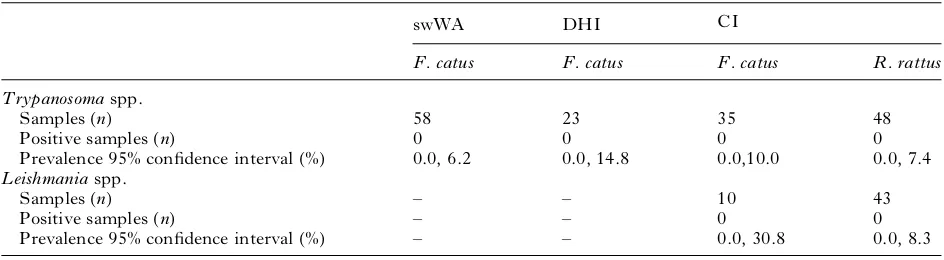 Table 1. Prevalence (%) and 95% conﬁdence interval for Trypanosoma and Leishmania in cats and rats fromthree geographical regions.