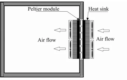 Fig. 3. Heating-cooling chamber 