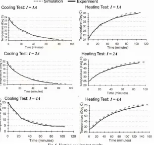 Fig. 6. Heating-cooling test results. 