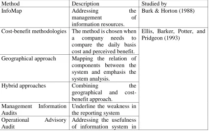 Table 2. List of Information Audit Methods 