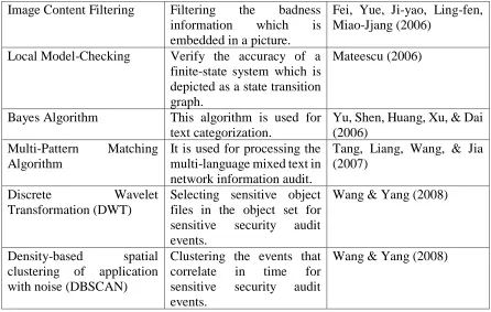 Table 6. The Miscellaneous Techniques in Information Audit 