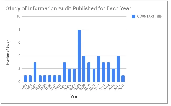 Figure 3. The number of studies published in a year 
