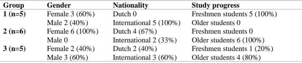 Table 2 Demographic variables of the participants for each focus group.  