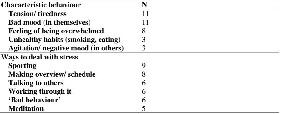 Table 4.  Characteristics of feeling stressed, ways to deal with stress and the number of mentions