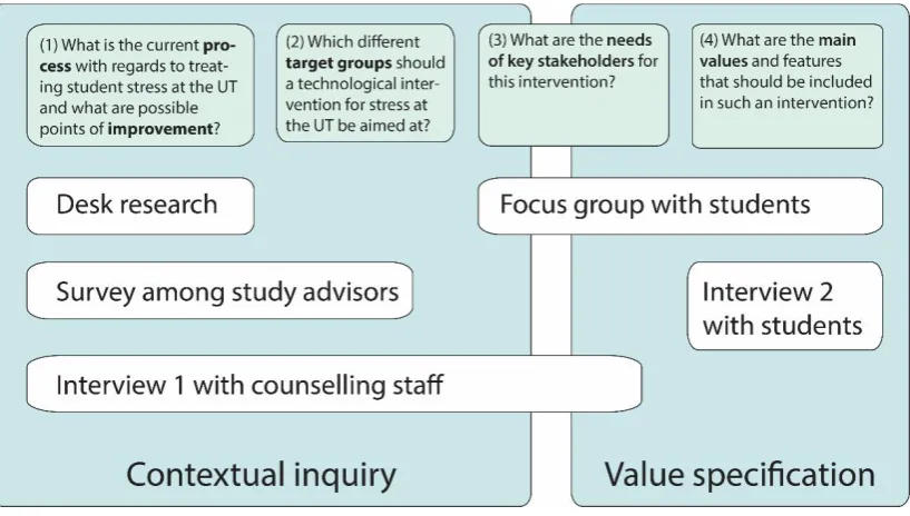 Figure 1. Overview of the research questions and methods used per phase of the CeHRes 