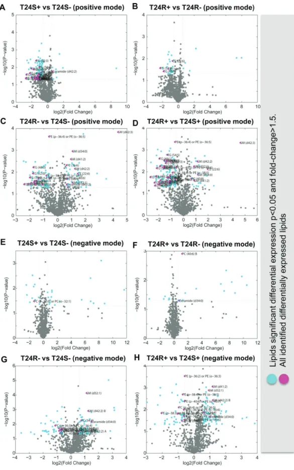 Figure 3: Volcano plots of cisplatin sensitive and resistant bladder cancer cell lines