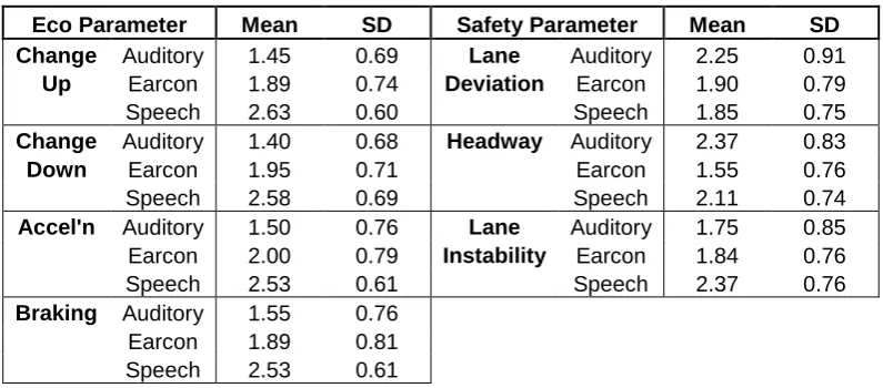 Table 1: Mean ratings given for each audio option within each real-time driving parameter