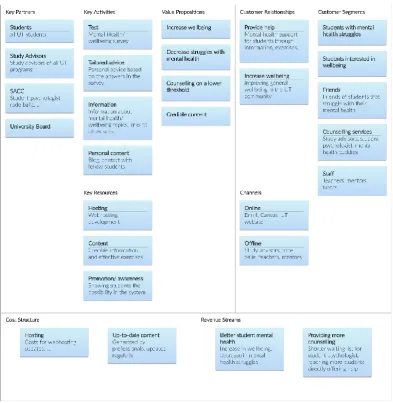 Figure 4. Concept Business Model Canvas for the UT wellbeing technology.  