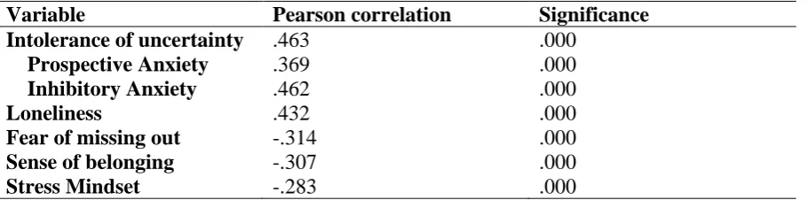 Table 4.  Correlation between perceived stress and other variables, sorted descending by correlation
