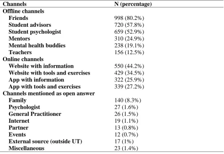 Table 7.  Overview of mentioned online and offline channels where participants would seek help