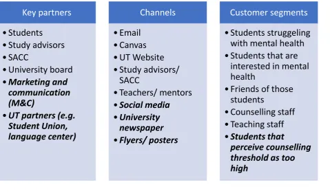 Figure 5. Updated version of the three blocks of the business model canvas including the 