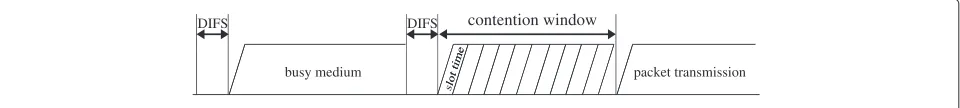 Figure 1 Basic channel access mechanism in the legacy B-MAC.
