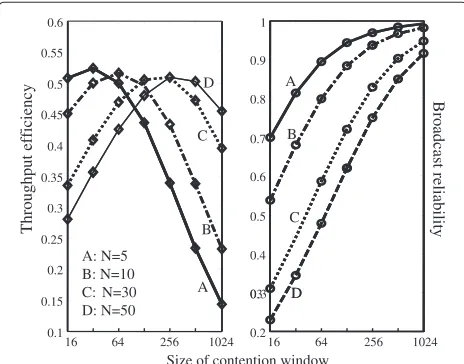 Figure 2 Throughput-reliability tradeoﬀ of B-MAC with variablecontention window sizes.