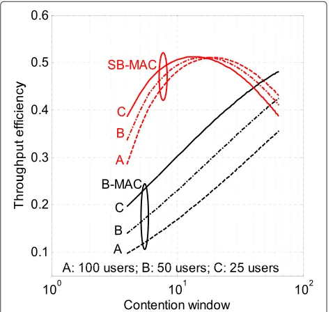 Figure 6 Network throughput eﬃciency of SB-MAC and B-MACin a distributed IEEE 802.11 network with various contentionwindow sizes.