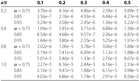 Table 2 Absolute errors by LHPM with p = 10, α = 0.75,0.85,0.95, n = 10 for various values ofx and t