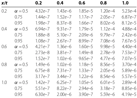Table 3 Absolute errors by LHPM with p = 10, α = 0.5,0.75,0.95, n = 10 for various values of xand t for Example 3