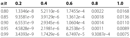 Table 4 Absolute errors by LHPM with α = 0.8,0.85,0.90,0.95,0.99, n = 2, x = 0.5 for variousvalues of t for Example 4