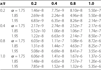 Table 1 Absolute errors |various values ofu(x,t) – un(x,t)| by LHPM with p = 8, α = 1.75,1.85,1.95, n = 3 for x and t for Example 1