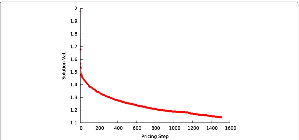 Figure 3 Improving variables found. The number of improving (negative reduced costs) variables per pricing step for the ﬁrst stage problem inthe Siemens1 instance.