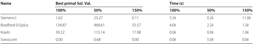 Table 3 First stage best primal solutions