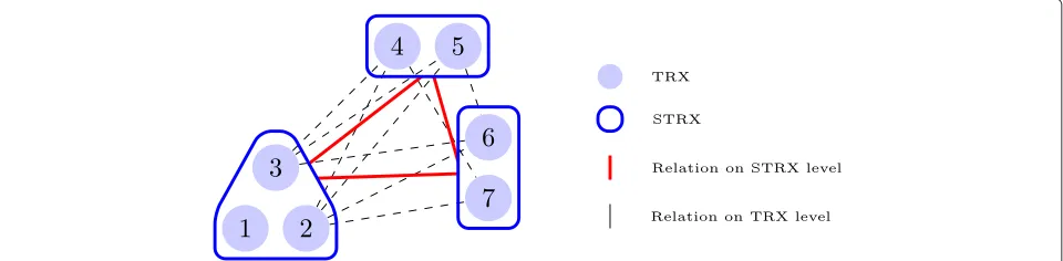 Figure 1 TRX to STRX graph. Shows the transformation from TRX to STRX level.