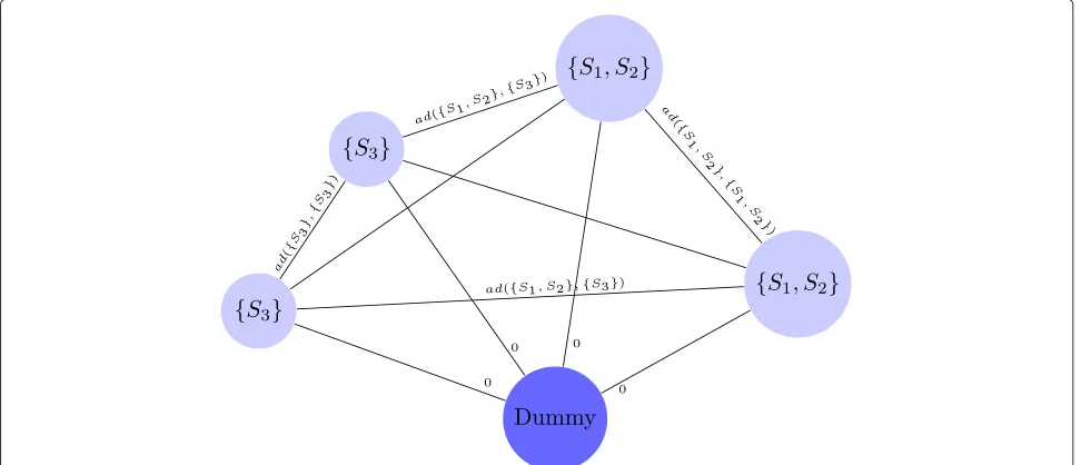 Figure 2 Second Stage Problem as TSP. Example of the TSP formulation of the second stage problem.