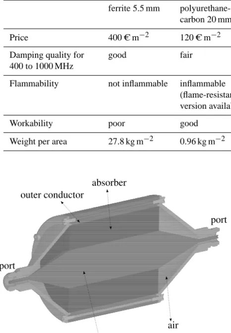 Table 2. Comparison of different properties of the absorber materials.As the ﬁeld strength inside the resonator is spatially varying at the resonant frequencies, the SE is