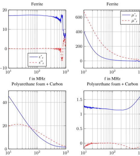 Figure 3. Permittivity and Permeability of ferrite and polyurethane-carbon absorber.Figure 3